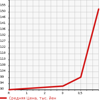 Аукционная статистика: График изменения цены NISSAN Ниссан  SERENA Серена  2010 2000 CC25 HIGHWAY STAR V AERO SELECTION PLUS NAVIGATION HDD в зависимости от аукционных оценок