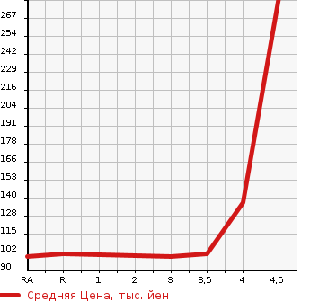 Аукционная статистика: График изменения цены NISSAN Ниссан  SERENA Серена  2010 2000 CC25 HIGHWAY STAR V SELECTION в зависимости от аукционных оценок