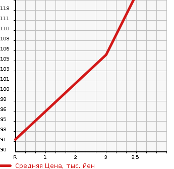 Аукционная статистика: График изменения цены NISSAN Ниссан  SERENA Серена  2009 2000 CC25 HIGHWAY STAR V SELECTION HDD NAVIGATION в зависимости от аукционных оценок
