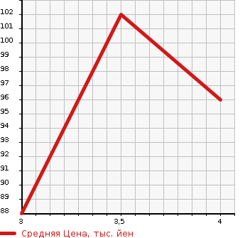 Аукционная статистика: График изменения цены NISSAN Ниссан  SERENA Серена  2007 2000 CC25 HWS в зависимости от аукционных оценок