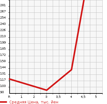 Аукционная статистика: График изменения цены NISSAN Ниссан  SERENA Серена  2010 2000 CC25 HWS V AERO SELECTION в зависимости от аукционных оценок