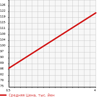 Аукционная статистика: График изменения цены NISSAN Ниссан  SERENA Серена  2010 2000 CC25 HWS V AERO SLC в зависимости от аукционных оценок