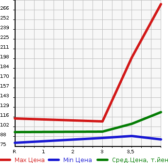 Аукционная статистика: График изменения цены NISSAN Ниссан  SERENA Серена  2009 2000 CC25 HWS V SELECTION в зависимости от аукционных оценок