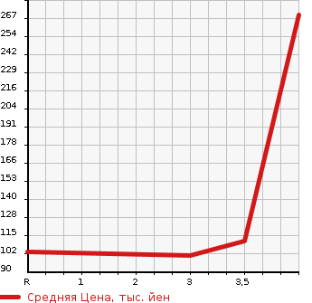 Аукционная статистика: График изменения цены NISSAN Ниссан  SERENA Серена  2010 2000 CC25 HWS V SELECTION в зависимости от аукционных оценок