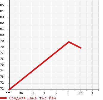 Аукционная статистика: График изменения цены NISSAN Ниссан  SERENA Серена  2007 2000 CNC25  в зависимости от аукционных оценок