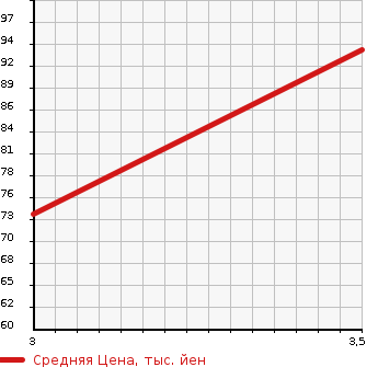 Аукционная статистика: График изменения цены NISSAN Ниссан  SERENA Серена  2010 2000 CNC25  в зависимости от аукционных оценок