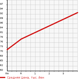 Аукционная статистика: График изменения цены NISSAN Ниссан  SERENA Серена  2007 2000 CNC25 4WD в зависимости от аукционных оценок