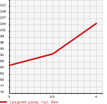 Аукционная статистика: График изменения цены NISSAN Ниссан  SERENA Серена  2009 2000 CNC25 4WD в зависимости от аукционных оценок