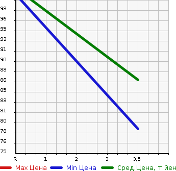 Аукционная статистика: График изменения цены NISSAN Ниссан  SERENA Серена  2006 2000 CNC25 HIGHWAY STAR в зависимости от аукционных оценок