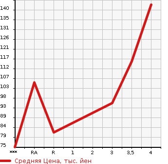 Аукционная статистика: График изменения цены NISSAN Ниссан  SERENA Серена  2007 2000 CNC25 HIGHWAY STAR в зависимости от аукционных оценок