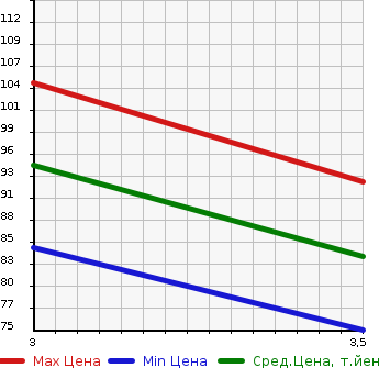 Аукционная статистика: График изменения цены NISSAN Ниссан  SERENA Серена  2010 2000 CNC25 HIGHWAY STAR V AERO SELECTION в зависимости от аукционных оценок