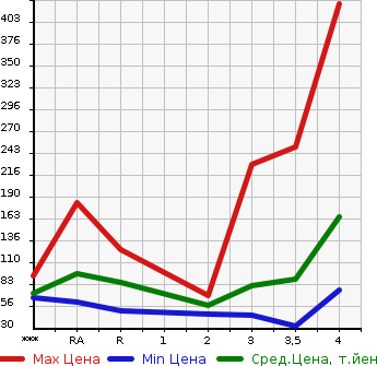 Аукционная статистика: График изменения цены NISSAN Ниссан  SERENA Серена  2011 2000 FC26  в зависимости от аукционных оценок