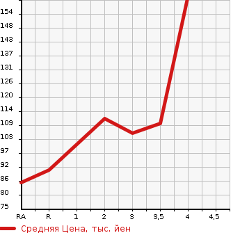 Аукционная статистика: График изменения цены NISSAN Ниссан  SERENA Серена  2010 2000 FC26 HIGHWAY STAR в зависимости от аукционных оценок