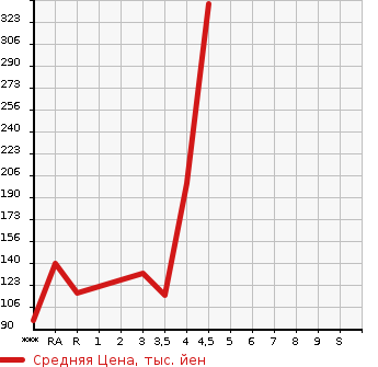 Аукционная статистика: График изменения цены NISSAN Ниссан  SERENA Серена  2012 2000 FC26 HIGHWAY STAR в зависимости от аукционных оценок