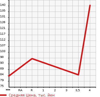 Аукционная статистика: График изменения цены NISSAN Ниссан  SERENA Серена  2011 2000 FC26 HIGHWAY STAR PANORAMIC ROOF EXIST в зависимости от аукционных оценок