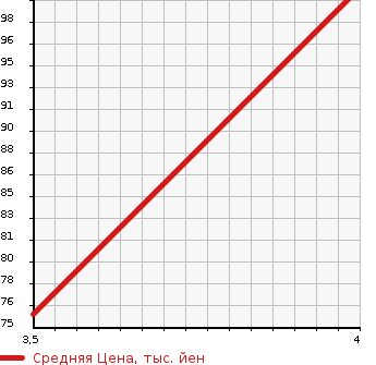 Аукционная статистика: График изменения цены NISSAN Ниссан  SERENA Серена  2011 2000 FC26 HIGHWAY STAR ULI YELLOW LI в зависимости от аукционных оценок