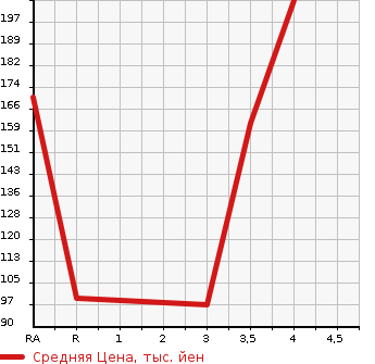 Аукционная статистика: График изменения цены NISSAN Ниссан  SERENA Серена  2012 2000 FC26 HIGHWAY STAR V AERO SELECTION в зависимости от аукционных оценок