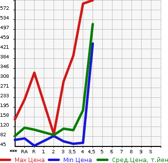 Аукционная статистика: График изменения цены NISSAN Ниссан  SERENA Серена  2011 2000 FC26 HIGHWAY STAR V SELECTION в зависимости от аукционных оценок