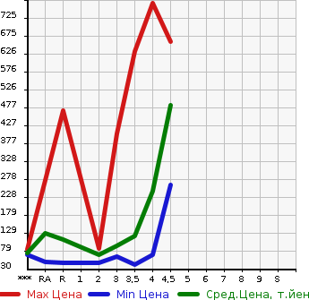 Аукционная статистика: График изменения цены NISSAN Ниссан  SERENA Серена  2012 2000 FC26 HIGHWAY STAR V SELECTION в зависимости от аукционных оценок