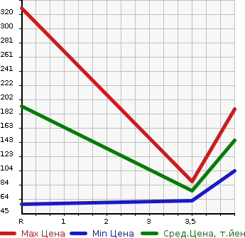 Аукционная статистика: График изменения цены NISSAN Ниссан  SERENA Серена  2011 2000 FC26 HWS в зависимости от аукционных оценок