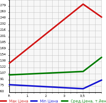 Аукционная статистика: График изменения цены NISSAN Ниссан  SERENA Серена  2012 2000 FC26 HWS V SELECTION в зависимости от аукционных оценок
