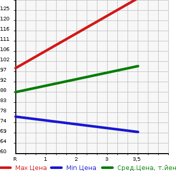 Аукционная статистика: График изменения цены NISSAN Ниссан  SERENA Серена  2011 2000 FNC26  в зависимости от аукционных оценок