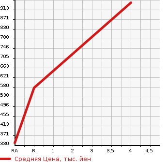 Аукционная статистика: График изменения цены NISSAN Ниссан  SERENA Серена  2015 2000 FNC26 4WD HIGHWAY STAR VSE в зависимости от аукционных оценок