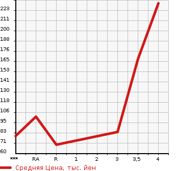 Аукционная статистика: График изменения цены NISSAN Ниссан  SERENA Серена  2011 2000 FNC26 HIGHWAY STAR в зависимости от аукционных оценок