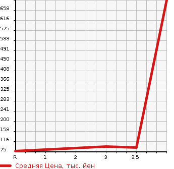 Аукционная статистика: График изменения цены NISSAN Ниссан  SERENA Серена  2012 2000 FNC26 HIGHWAY STAR в зависимости от аукционных оценок