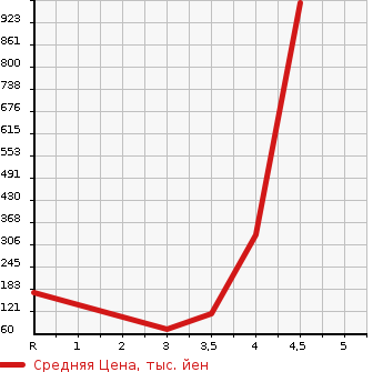 Аукционная статистика: График изменения цены NISSAN Ниссан  SERENA Серена  2013 2000 FNC26 HIGHWAY STAR в зависимости от аукционных оценок