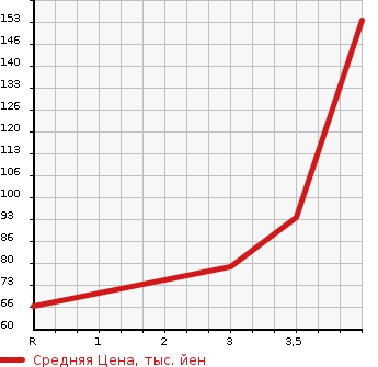 Аукционная статистика: График изменения цены NISSAN Ниссан  SERENA Серена  2011 2000 FNC26 HIGHWAY STAR V SELECTION в зависимости от аукционных оценок