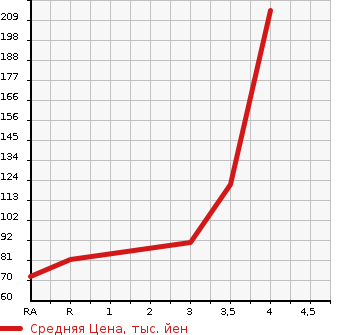 Аукционная статистика: График изменения цены NISSAN Ниссан  SERENA Серена  2013 2000 FNC26 HIGHWAY STAR V SELECTION в зависимости от аукционных оценок