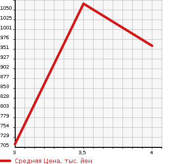 Аукционная статистика: График изменения цены NISSAN Ниссан  SERENA Серена  2018 2000 GC27 X V SELECTION . в зависимости от аукционных оценок