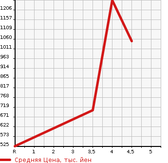 Аукционная статистика: График изменения цены NISSAN Ниссан  SERENA Серена  2018 2000 GC27 X V SELECTION 2 в зависимости от аукционных оценок