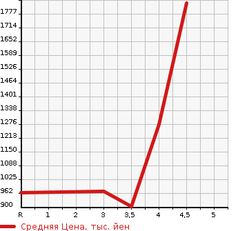 Аукционная статистика: График изменения цены NISSAN Ниссан  SERENA Серена  2019 2000 GFC27  в зависимости от аукционных оценок