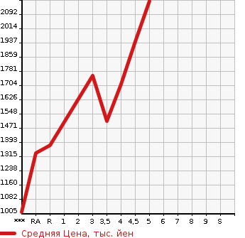 Аукционная статистика: График изменения цены NISSAN Ниссан  SERENA Серена  2020 2000 GFC27 HIGHWAY STAR V в зависимости от аукционных оценок