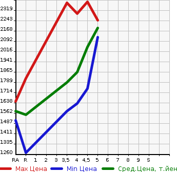 Аукционная статистика: График изменения цены NISSAN Ниссан  SERENA Серена  2022 2000 GFC27 HIGHWAY STAR V в зависимости от аукционных оценок