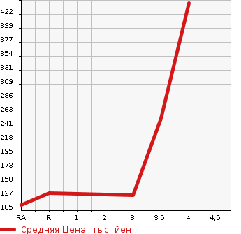 Аукционная статистика: График изменения цены NISSAN Ниссан  SERENA Серена  2014 2000 HC26  в зависимости от аукционных оценок