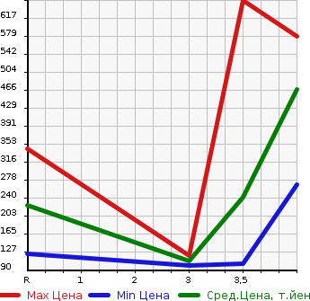 Аукционная статистика: График изменения цены NISSAN Ниссан  SERENA Серена  2015 2000 HC26  в зависимости от аукционных оценок