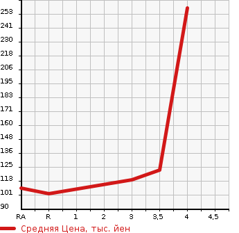 Аукционная статистика: График изменения цены NISSAN Ниссан  SERENA Серена  2013 2000 HC26 20G S HYBRID в зависимости от аукционных оценок