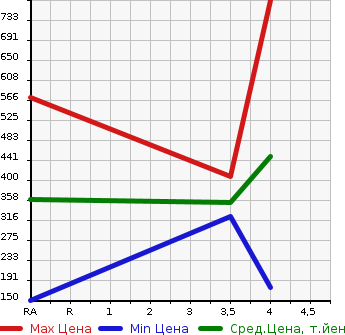 Аукционная статистика: График изменения цены NISSAN Ниссан  SERENA Серена  2014 2000 HC26 20G S- HYBRID в зависимости от аукционных оценок