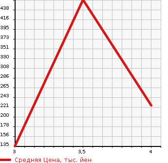 Аукционная статистика: График изменения цены NISSAN Ниссан  SERENA Серена  2014 2000 HC26 20G S-HYBRID в зависимости от аукционных оценок