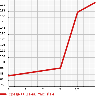 Аукционная статистика: График изменения цены NISSAN Ниссан  SERENA Серена  2013 2000 HC26 20G_HV в зависимости от аукционных оценок