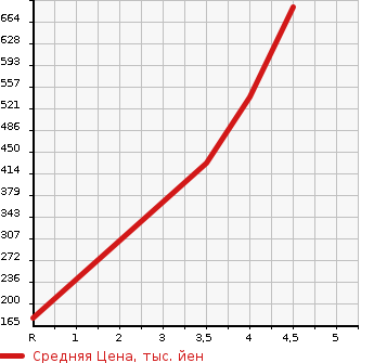 Аукционная статистика: График изменения цены NISSAN Ниссан  SERENA Серена  2015 2000 HC26 20X ADVANCE DO SAFETY P S HYBRID в зависимости от аукционных оценок