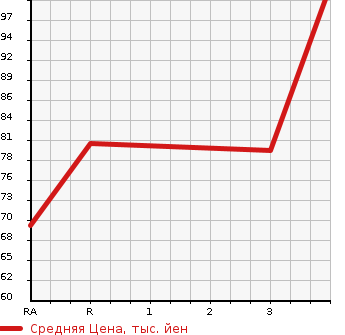 Аукционная статистика: График изменения цены NISSAN Ниссан  SERENA Серена  2013 2000 HC26 20X CROSS GEAR S- HYBRID в зависимости от аукционных оценок