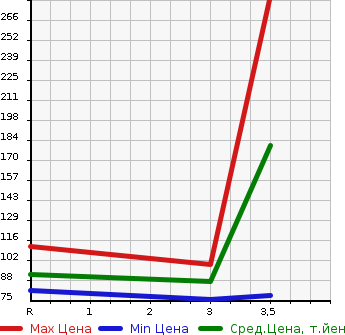 Аукционная статистика: График изменения цены NISSAN Ниссан  SERENA Серена  2013 2000 HC26 20X HYBRID в зависимости от аукционных оценок