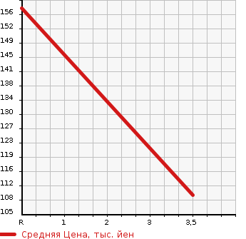 Аукционная статистика: График изменения цены NISSAN Ниссан  SERENA Серена  2015 2000 HC26 20X HYBRID в зависимости от аукционных оценок