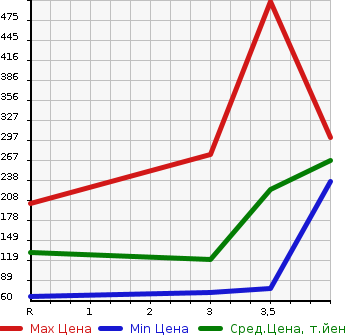 Аукционная статистика: График изменения цены NISSAN Ниссан  SERENA Серена  2012 2000 HC26 20X S HYBRID в зависимости от аукционных оценок