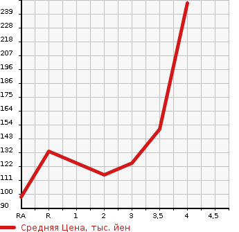 Аукционная статистика: График изменения цены NISSAN Ниссан  SERENA Серена  2013 2000 HC26 20X S HYBRID в зависимости от аукционных оценок