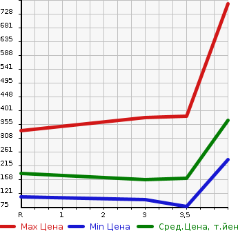Аукционная статистика: График изменения цены NISSAN Ниссан  SERENA Серена  2014 2000 HC26 20X S HYBRID в зависимости от аукционных оценок